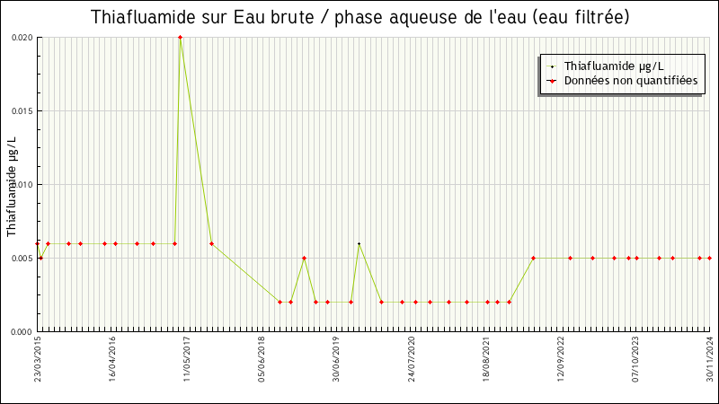 Données statistiques