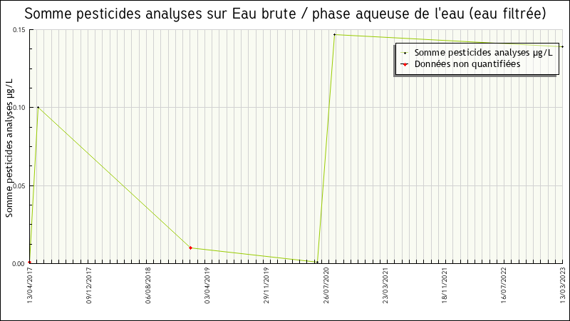 Données statistiques