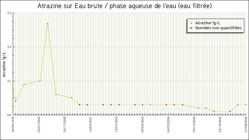 Données statistiques