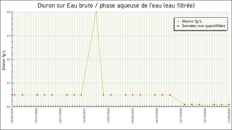 Données statistiques