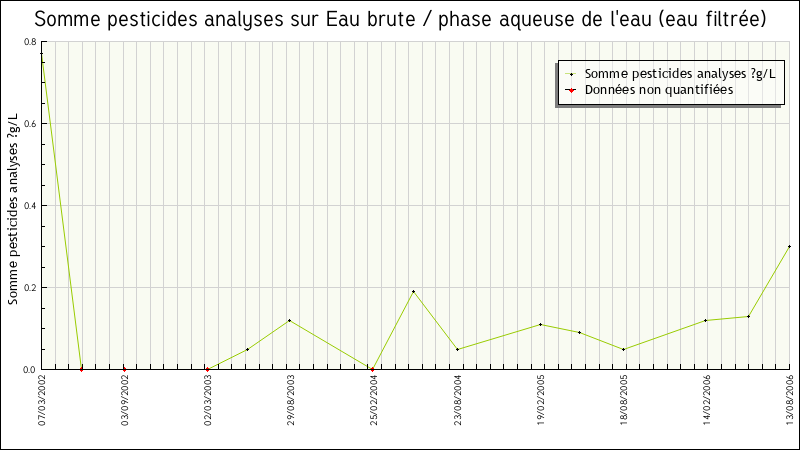 Données statistiques