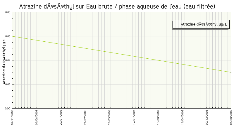 Données statistiques