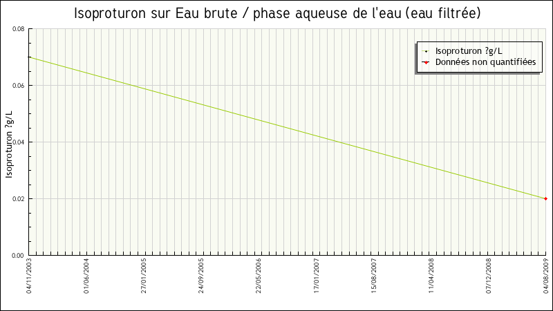 Données statistiques