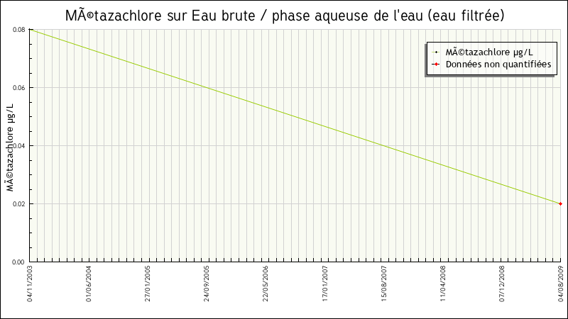 Données statistiques