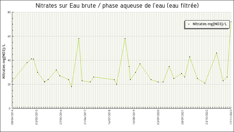 Données statistiques