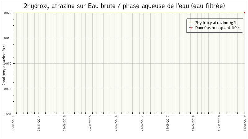 Données statistiques