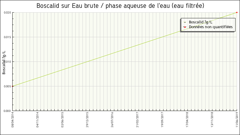 Données statistiques