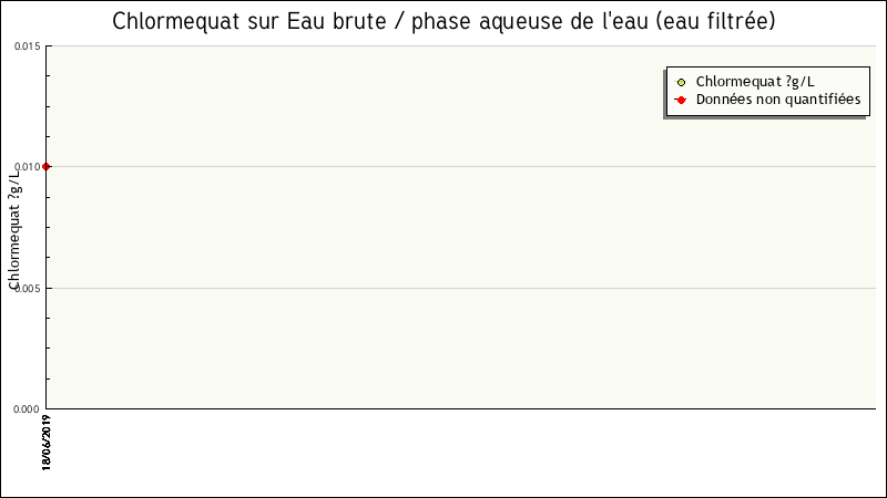 Données statistiques