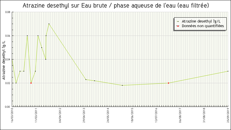 Données statistiques