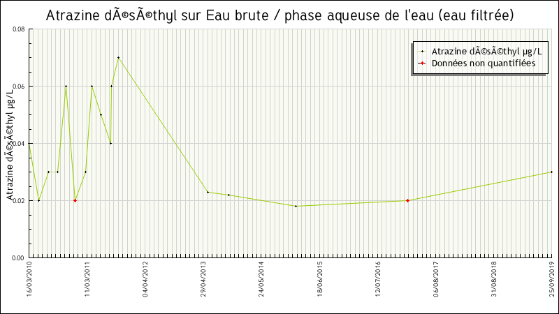 Données statistiques
