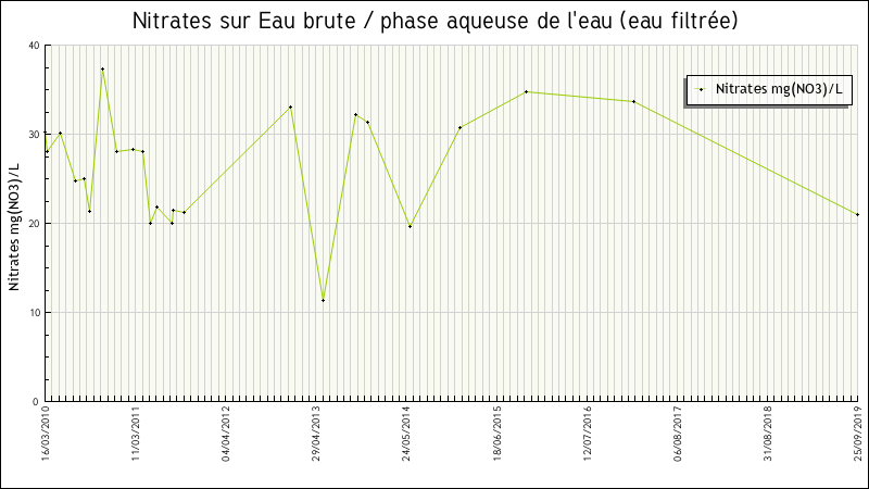 Données statistiques