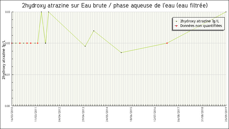 Données statistiques