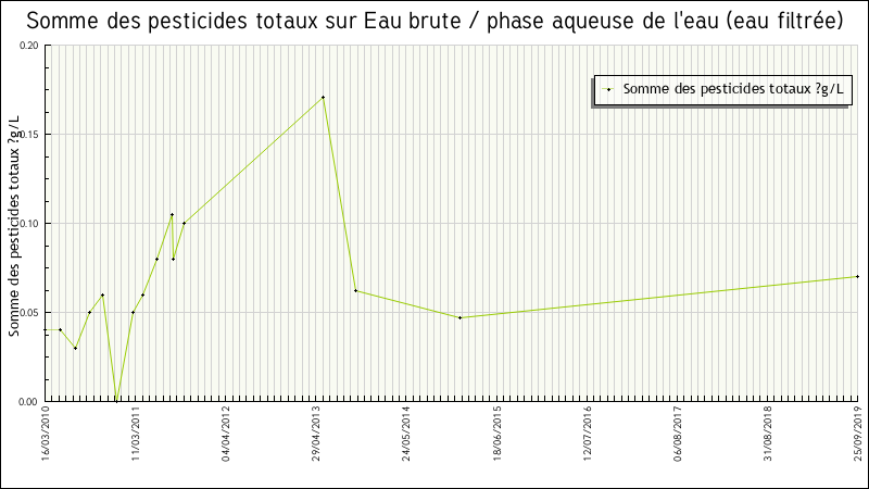 Données statistiques