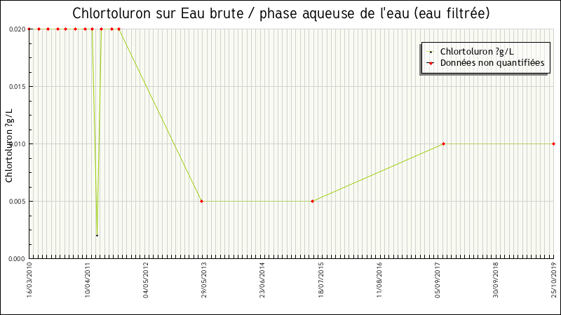 Données statistiques