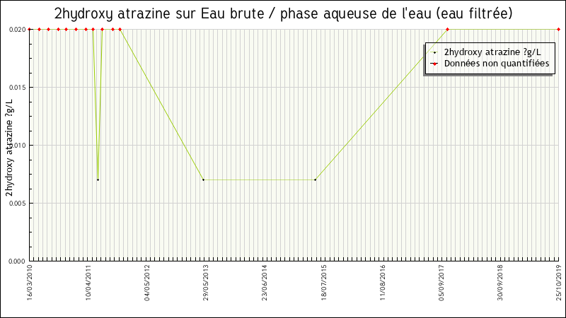 Données statistiques