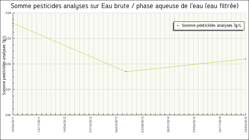 Données statistiques