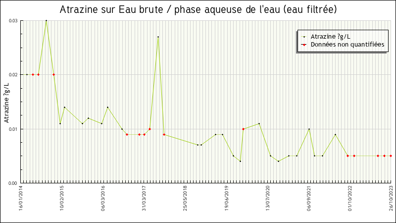 Données statistiques