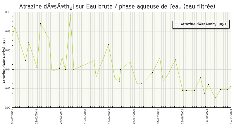 Données statistiques