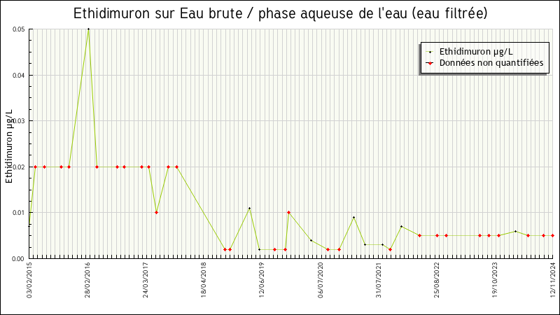 Données statistiques