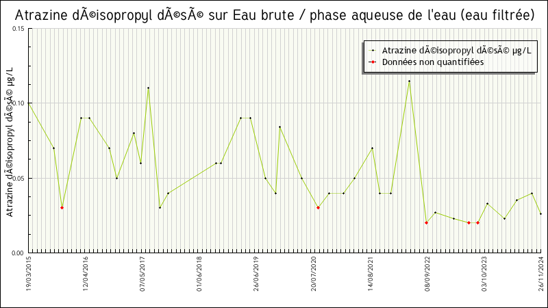 Données statistiques