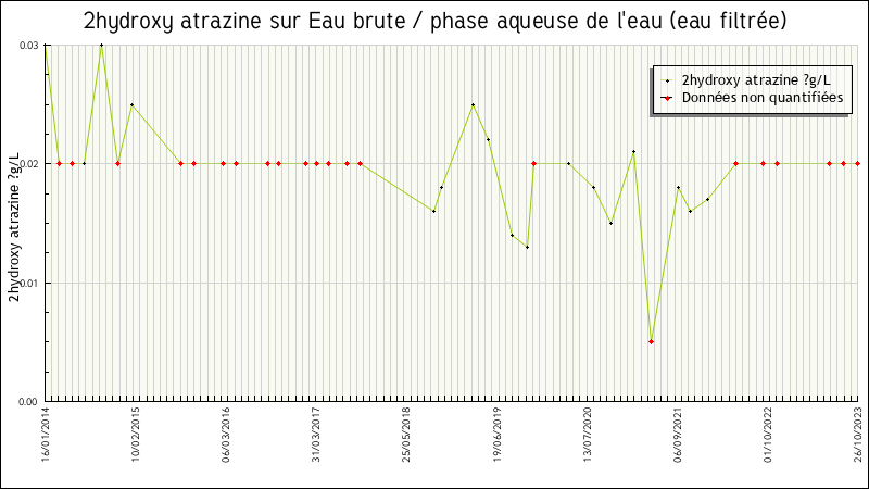 Données statistiques