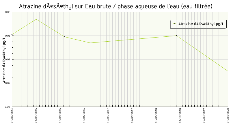 Données statistiques
