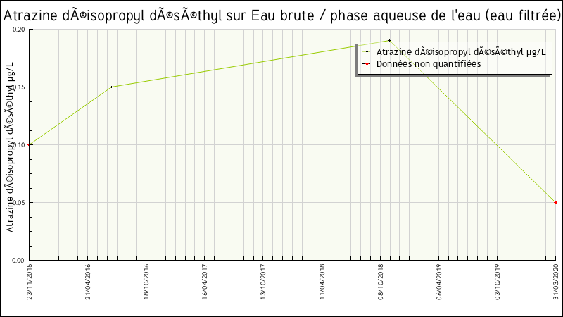 Données statistiques