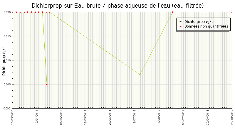 Données statistiques