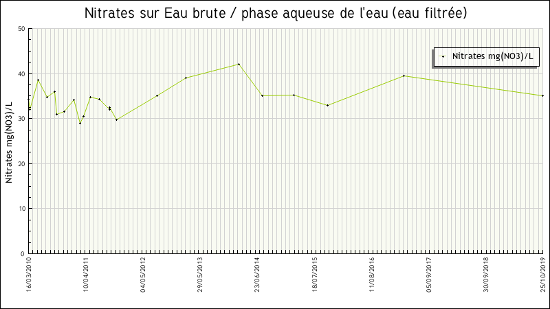 Données statistiques