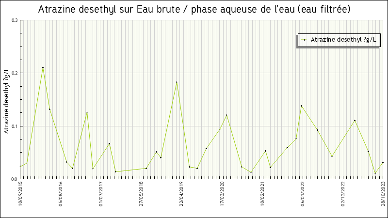 Données statistiques