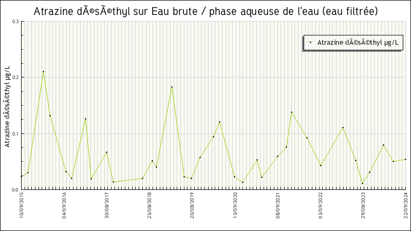 Données statistiques