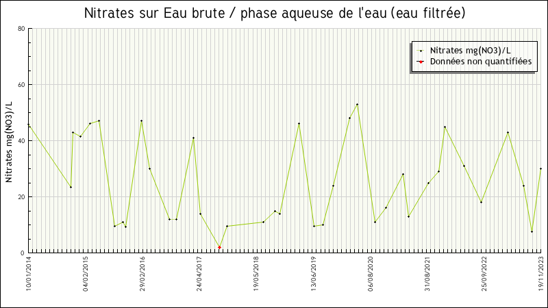 Données statistiques