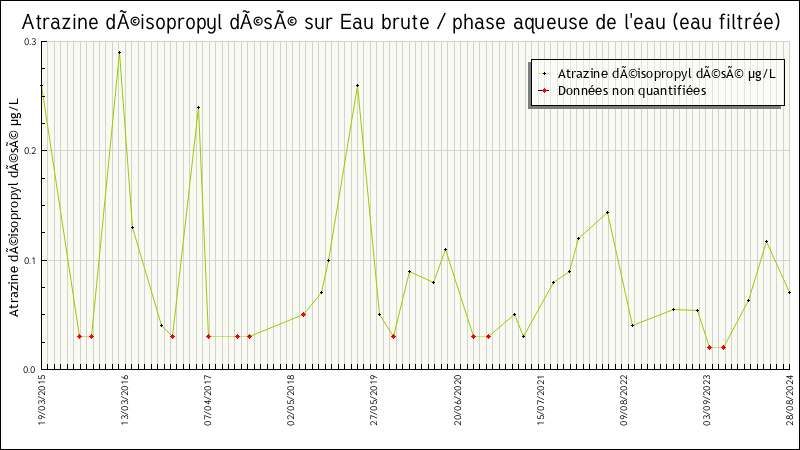 Données statistiques