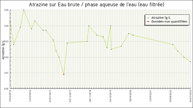 Données statistiques