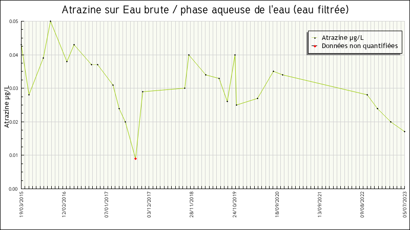 Données statistiques