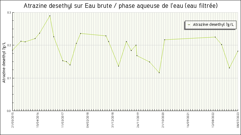 Données statistiques