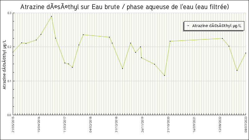 Données statistiques