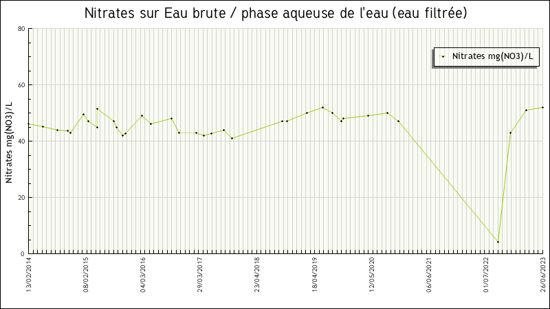Données statistiques