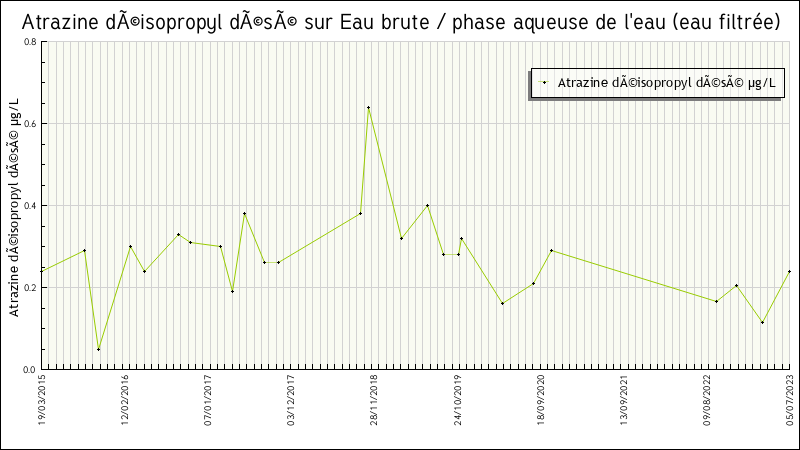 Données statistiques