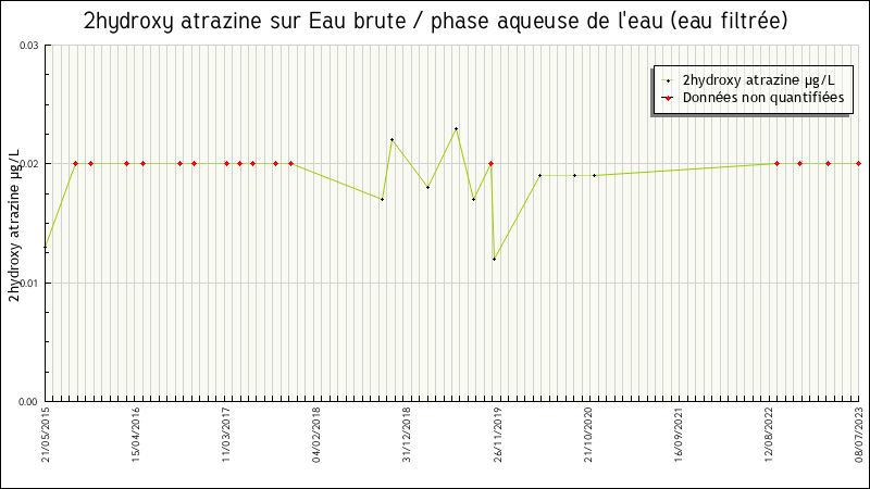 Données statistiques