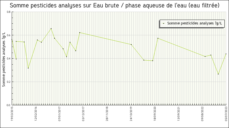 Données statistiques