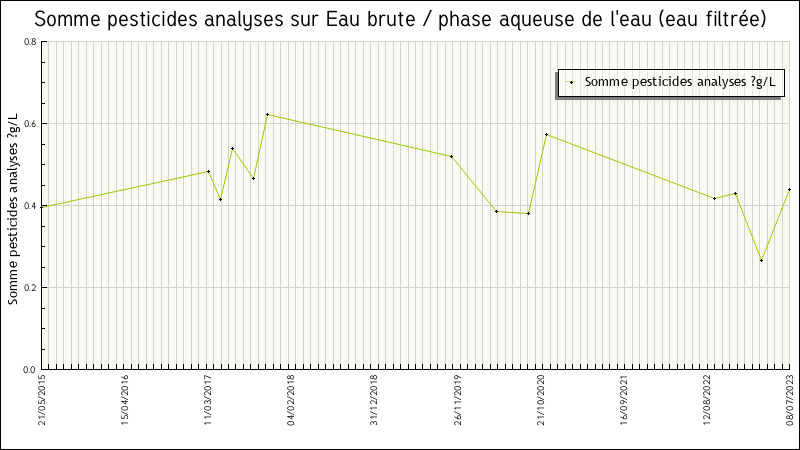 Données statistiques