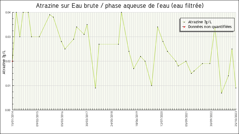 Données statistiques