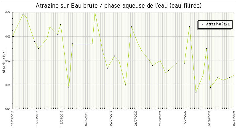 Données statistiques