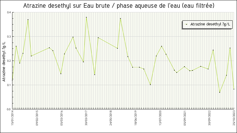 Données statistiques