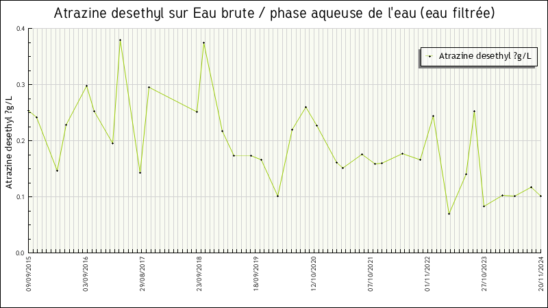Données statistiques