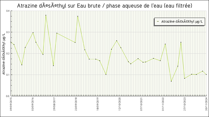 Données statistiques