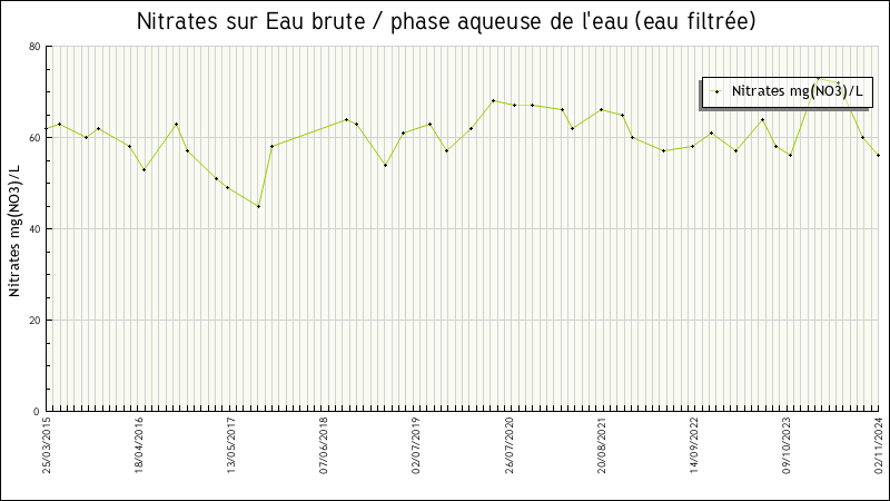 Données statistiques