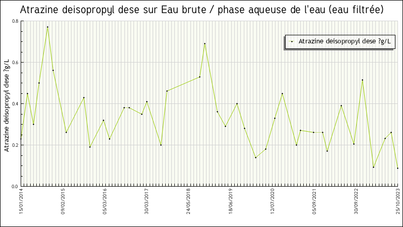 Données statistiques