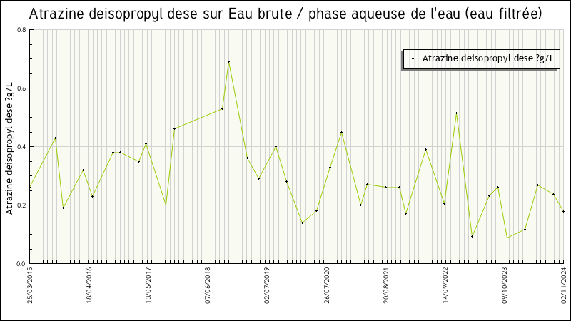 Données statistiques